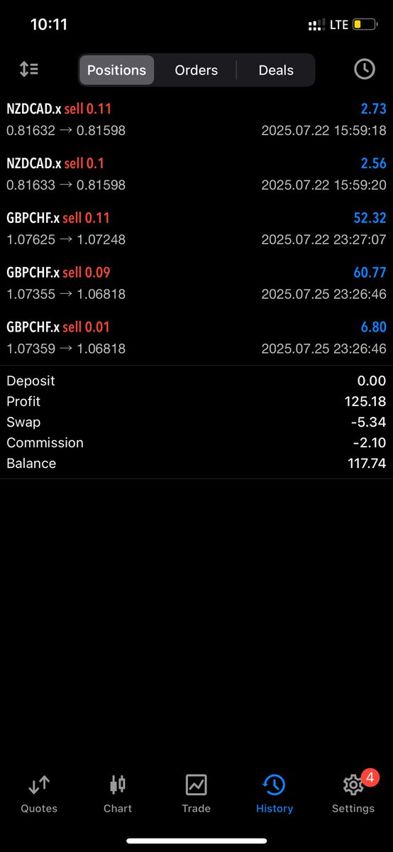 Caught another 1:1 on GBPCHF before market close ✅

Started the week analyzing 7 pairs —
But that doesn’t mean I must trade all 7.
I wait for clean, confident entries only.

Missed a few trades, yes…
But still secured a piece of the market 🥂

Progress over perfection.
We’re