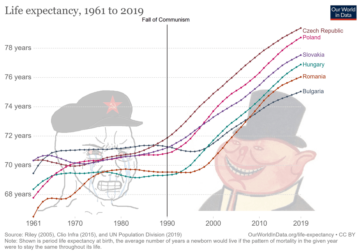 Want a long and healthy life? Stay as far away from russia and communism as possible.