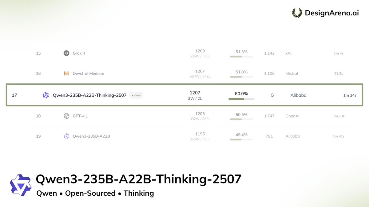 Design Arena (@designarena_ai) on Twitter photo 📣 Model Drop: Qwen3-235B-A22B-Thinking-2507 by <a href="/Alibaba_Qwen/">Qwen</a> is live on designarena.ai
Specs: Open-sourced, Thinking 📣 Model Drop: Qwen3-235B-A22B-Thinking-2507 by <a href="/Alibaba_Qwen/">Qwen</a> is live on designarena.ai
Specs: Open-sourced, Thinking