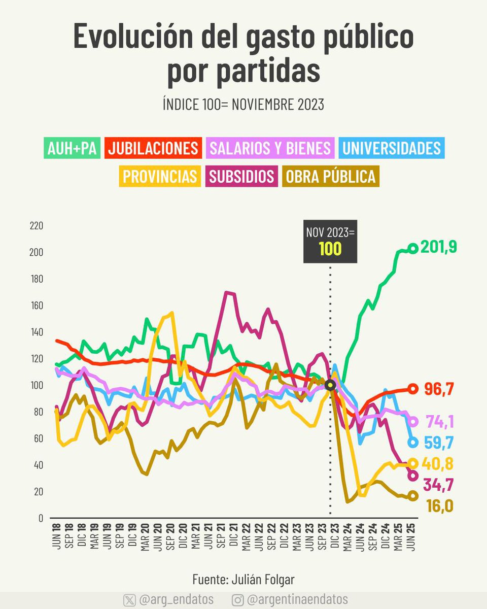 arg_endatos's tweet image. El gasto primario hoy es un 30% menor comparado con noviembre de 2023. Obra pública, subsidios, transferencias a provincias y universidades son las partidas que lideran la baja. Jubilaciones cayó pero se recuperó casi por completo. AUH + Alimentar se duplicaron.
📉@j_folgar