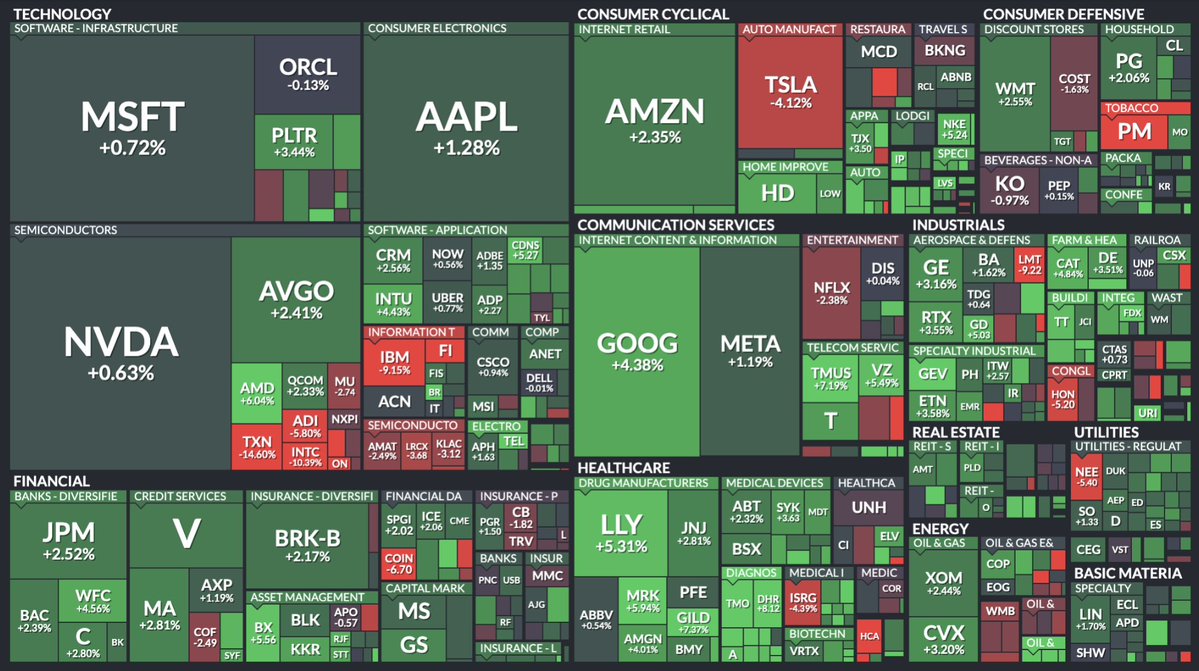 It's Friday and that means it's time to set our world-famous stock market Map to 1-week performance. What do you see?

- Google boomed up 4% this week
- Tesla showed relative weakness down 4%
- Healthcare was green across the board
- Financials had another strong week

One