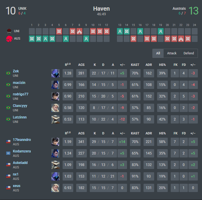 macizinvlr's tweet image. 10x13 vs @australs_gg e estamos 1-2 no Jspoter The @ninjutso_ninjas Chronicles do @juanzp09, amanha md3 contra Oxen valendo a permanencia no camp  jogo abaixo, amanha eh um novo dia, seguimos.

@Zekzin_ @rod77vlr @clancyvlr @thcostantine @luan_toffoli @ias_vlr @UNIKvlr