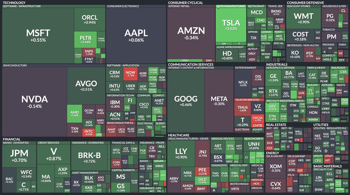 Market_Letter_'s tweet image. とりあえずこれだけ読んどけメモ
・S&P500最高値
・S&P500+0.40%、ナスダック+0.24%
・2y-0.4bp 3.921%、10y-2.2bp 4.386%、30y-2.3bp 4.926%
・ドル円147.65、ビットコイン-1.58%、金-1.02%、オイル-1.53%
【関税交渉】…