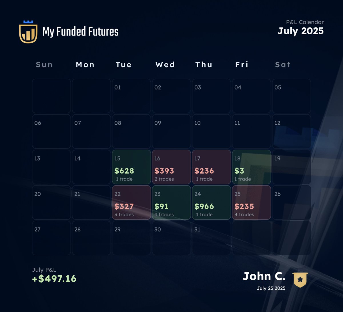 dyk_ceph's tweet image. $NQ Profiling.
Somehow, I:
Did not trade monday
Lost Tuesday
Lost Wednesday
Massive win on thursday idk howw🤷♂️
Lost Friday
Green Week
Might not look like it but July has been horrible for me.
Run it back next week. Challenges make life worth living.