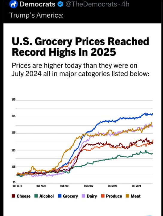 Fascinating, just how dumb Democrat's can be at times. Republicans can to, but lately...those with a (D) seem far out in front.

Clearly, under (D) re: President Biden, costs up over 20%!  Not under President Trump.

Ddn't proof their information? <a href="/TheDemocrats/">Democrats</a> 
Solution? Delete!