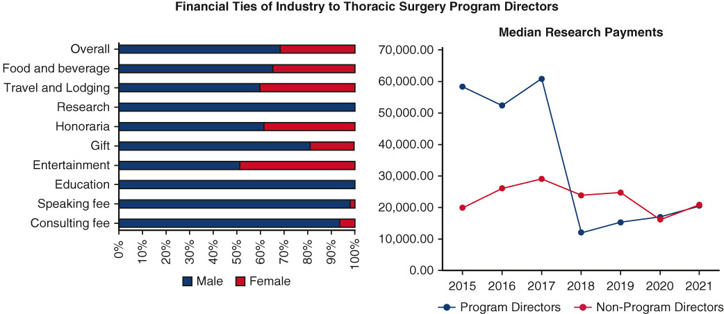 AATS (@aatshq) on Twitter photo Securing the future: Financial ties of #thoracic surgery program directors to industry. See why surgeons are calling for increased transparency within industry support by logging in to #JTCVS: doi.org/10.1016/j.jtcv…
<a href="/nudotor/">richard dunku nudotor</a> <a href="/ErrolBushMD/">Errol L. Bush, MD, FACS</a> <a href="/HopkinsMedicine/">Johns Hopkins Medicine</a> Securing the future: Financial ties of #thoracic surgery program directors to industry. See why surgeons are calling for increased transparency within industry support by logging in to #JTCVS: doi.org/10.1016/j.jtcv…
<a href="/nudotor/">richard dunku nudotor</a> <a href="/ErrolBushMD/">Errol L. Bush, MD, FACS</a> <a href="/HopkinsMedicine/">Johns Hopkins Medicine</a>