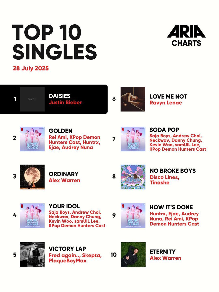 statsonjustin's tweet image. “Daisies” reaches a new peak at #1 on the ARIA Charts!