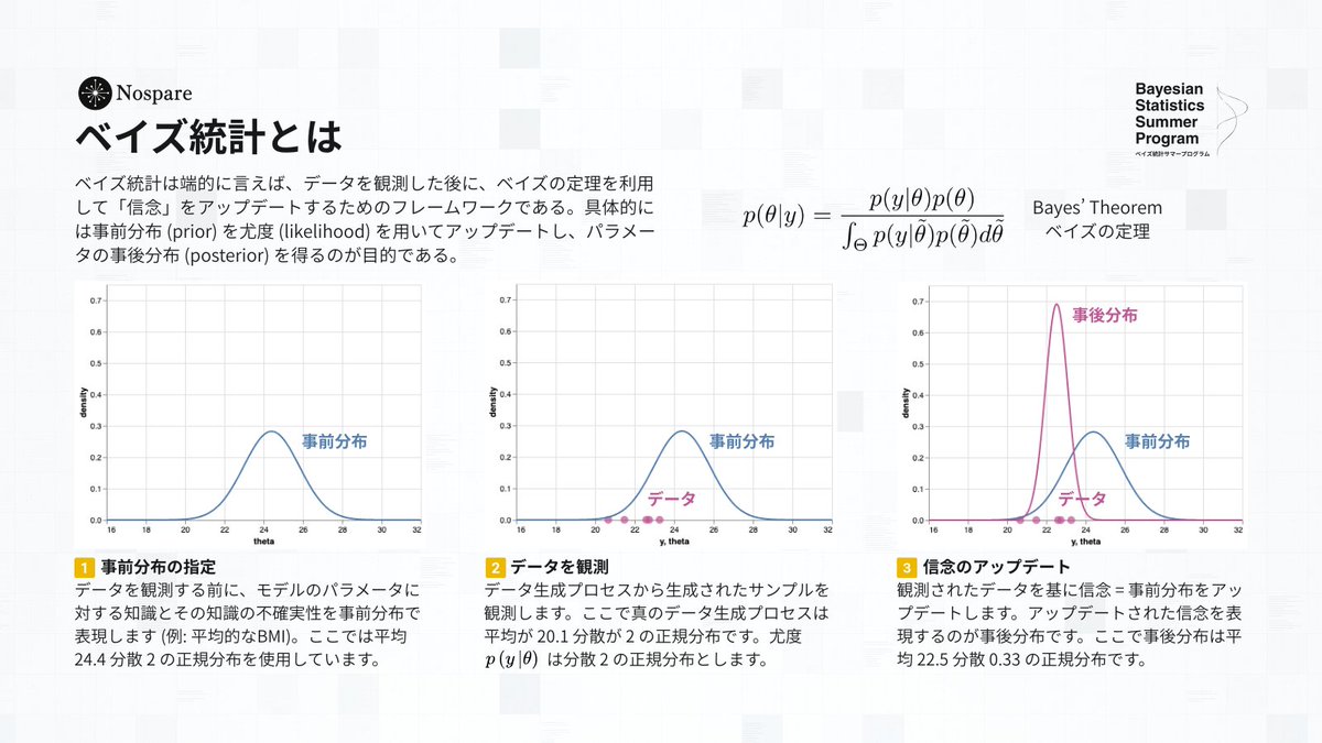 Nospare_Inc's tweet image. ベイズ統計は、データを観測後、ベイズの定理を用いて信念を更新するフレームワークです。事前分布を尤度で更新し、パラメータの事後分布を求めます。サマープログラムでは、どんな背景の方にもわかりやすく、ベイズの基礎から丁寧に解説します。