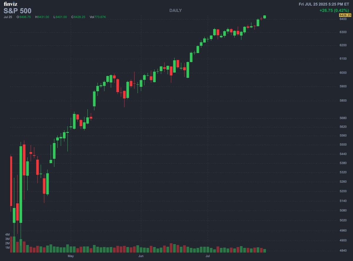 The S&amp;P 500 did it again today