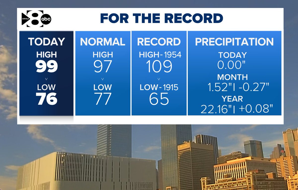JesseWFAA's tweet image. Today was the hottest day of the year. DFW hit 99° so far.