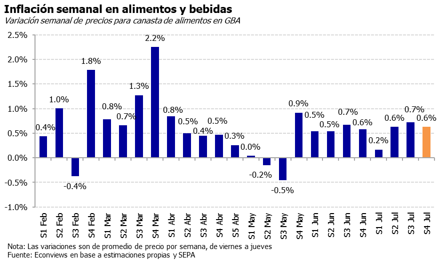econviews's tweet image. Nuestro relevamiento de precios arroja una variación semanal del 0.6% en la S4 de julio, para una canasta de alimentos y bebidas en GBA.
La suba se explica principalmente por Verdulería (+3.5%).
La canasta acumula una suba del 2.1% en las últ. 4 semanas.
@kiguel @KermanLeila
