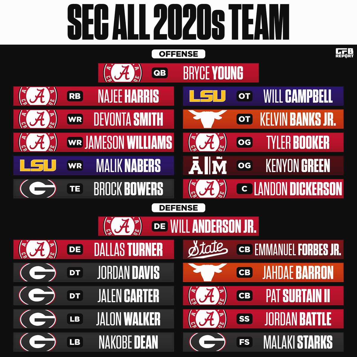 CFBRep's tweet image. All 2020s SEC Football Team 🏈🏆