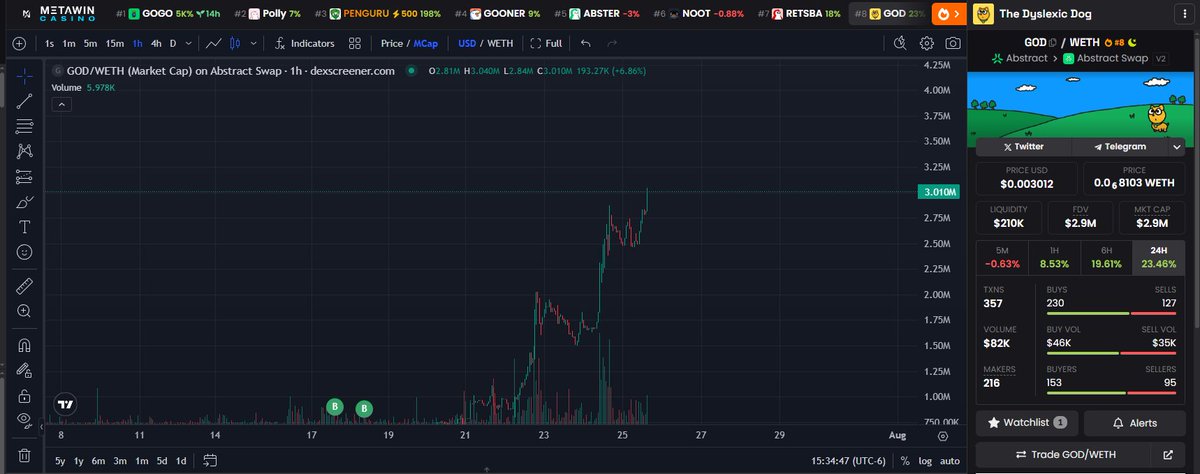 $GOD keeps flying

3mil new ath🫡