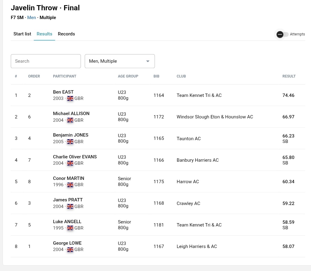 England Champs SNR Men result.
A win for Ben East!

#ukjavelin