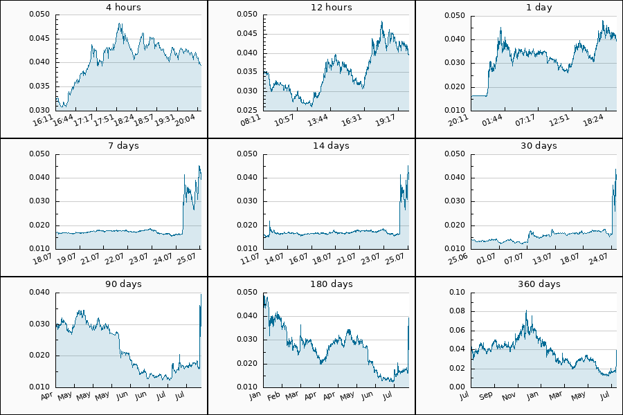 PumpDumpAlert's tweet photo. 🔴 2x DUMP #MDT from 0.0435 to 0.0397 USDT = -8.76 %
$MDT #mdt_usdt #量数币 #MeasurableDataToken https://t.co/vWnAcAdLSM