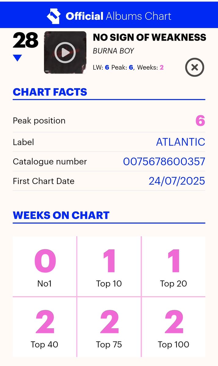BurnaBoyStats's tweet image. .@burnaboy’s “No Sign of Weakness” spend it's 2nd week on the UK Official Album Charts at #28. 🏆🇬🇧