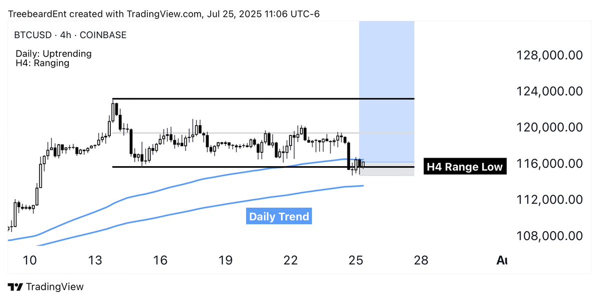 TreebeardTrades's tweet image. Textbook H4 range breakout failure setup on $BTC. Confluence with the daily trend to boot.