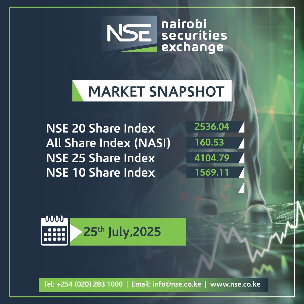 NSE_PLC's tweet image. The market closed the week on a positive note, with all indices recording gains. The NSE 20 Share Index rose by 35.26 points to stand at 2,536.04, while the All Share Index (NASI) gained 2.60 points to settle at 160.53. The NSE 25 Share Index climbed 66.27 points to close at…