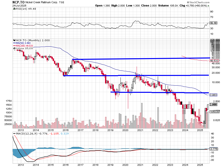Anyone home? Bueller? Bueller?......BUELLER?? $33 BILLION USD in-situ resources of nickel 2.5B Lbs), copper (1.3B Lbs), platinum group metals (7M Oz), and 137M lbs of cobalt trading for a $9 MILLION US market cap.

Bueller????

$NCP.TO $NCPCF