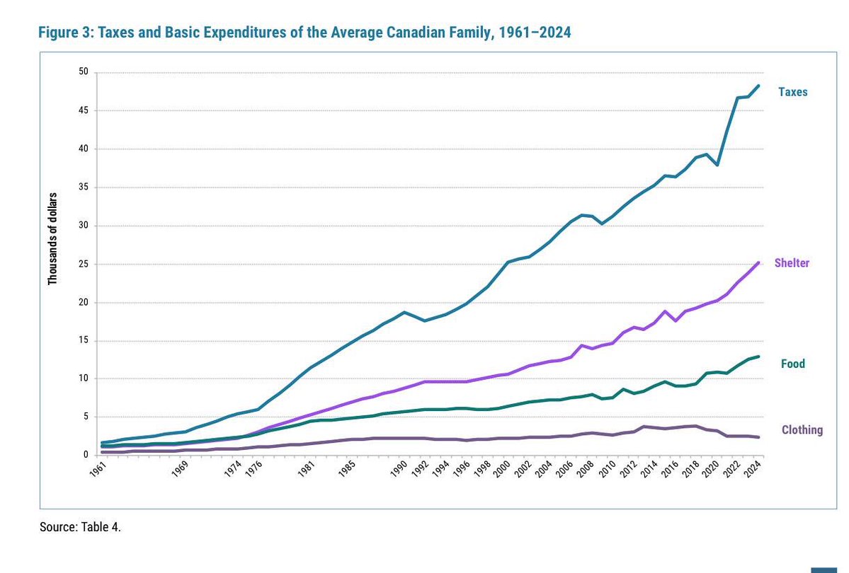 NedKurucMP's tweet image. Families in Hamilton East–Stoney Creek are getting crushed.
We now pay more in taxes than on food, housing, and clothing combined.
While Mark Carney drives up the cost of living, families are falling behind.
As your MP, I’ll keep fighting to bring home lower costs and real…