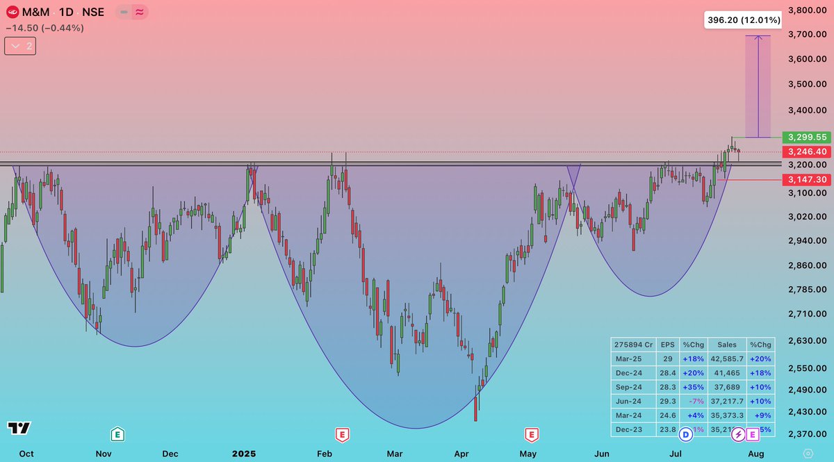 🚨 M&amp;M Breakout Alert 🚨
✅ Pattern: Inverse Head &amp; Shoulders
✅ Breakout Buying  Level: ₹3,300
✅ Target: ₹3,700
📊 EPS Growth: +18% | Sales Growth: +20%
Riding on strong fundamentals &amp; auto sector revival!
#M&amp;M #BreakoutTrading #TechnicalAnalysis