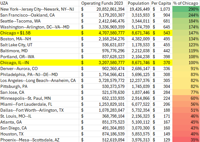 ChiTransitPlan's tweet photo. Per capita operating funds of top transit regions + possible Chicago. Note DC and SF spend about the same $ as Chicago with much less population. https://t.co/dp0dVbfph4