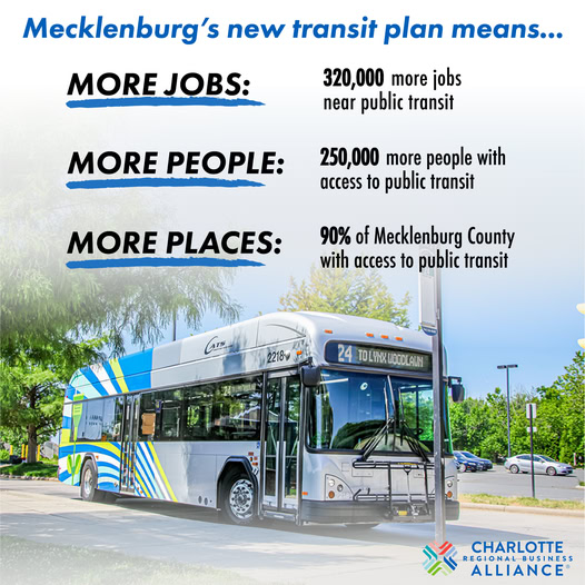clt_alliance's tweet image. The Charlotte Region is growing rapidly and traffic and congestion have increased significantly. The transportation plan for Mecklenburg County supports smart, efficient, and inclusive mobility by investing in road and transit options.
Encourage Meck County commissioners to let…