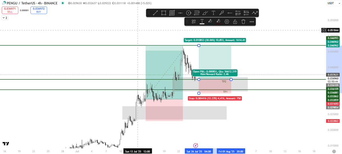Xalexk92's tweet image. Got a nice retracement on $PENGU along with a nice react off the 4h FVG. I think now is a good time to DCA in if you want more size or a good spot to long. Next leg up will hopefully give us ATH before we consolidate and enter price discovery mode.
Long PENGU