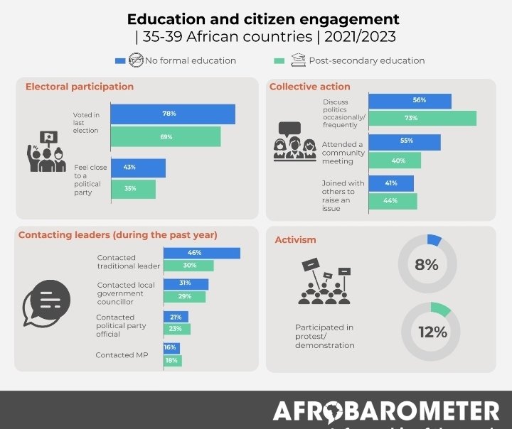 WatchWomanEdem's tweet image. #ChartOfTheWeek Mmm...democracy’s foot soldiers may not have degrees...
education does not correlate consistently with an individual’s propensity to engage politically, #afrobarometer data shows.
#EducationAndDemocracy #CitizenEngagement #AfricaPolitics #DemocracyInAfrica