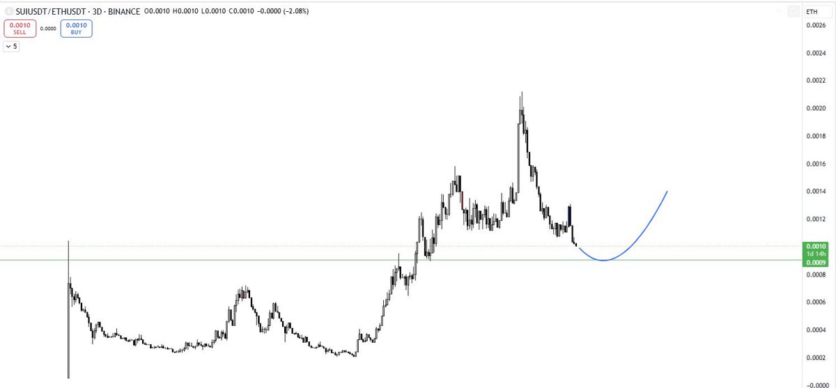 suintern_'s tweet image. JUST IN:
$SUI Set to Smash $ETH as It Hits Key Support. The #SUINAMI Is Coming!🌊💥