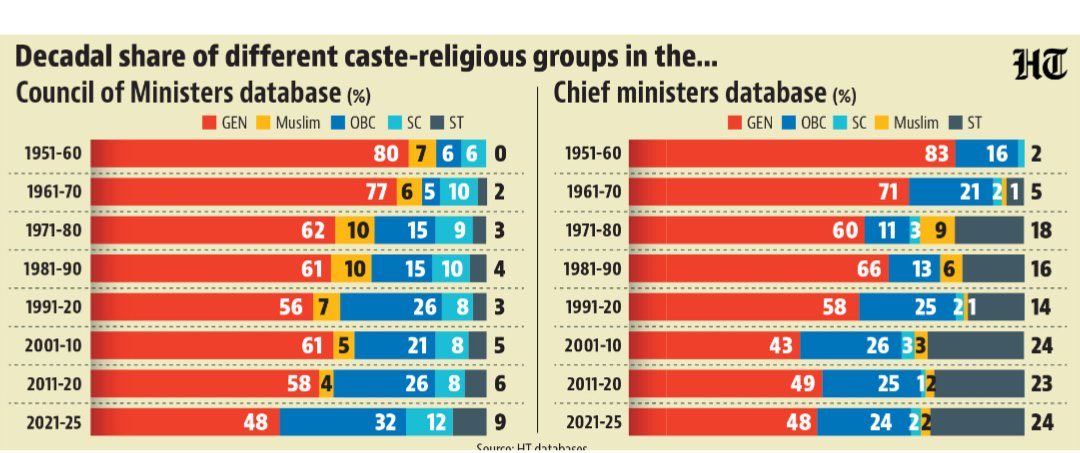 nethrapal's tweet image. OBCs, SC, ST never occupied the strategic positions.
Important data point