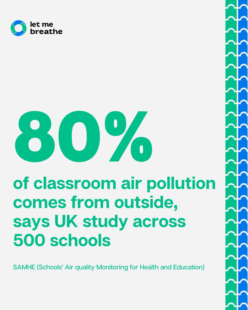 Shutting windows won’t keep classrooms safe.

A UK study of 500 schools found 80% of indoor pollution came from outside, mainly traffic &amp; fossil fuels. Just 6% of school days caused 17% of yearly exposure.

Source: The Guardian

#AirPollution #CleanAir #Health #UK #Children