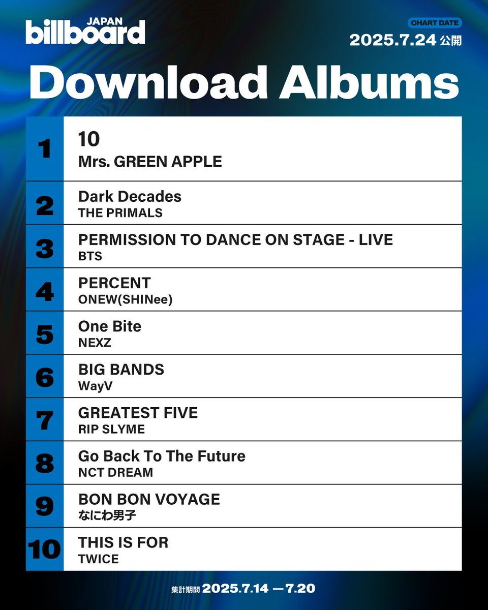 BTS Charts & Translations (@charts_k) on Twitter photo .<a href="/BTS_twt/">๋ฐฉํ์๋
๋จ</a>'s "Permission To Dance On Stage - Live" album debuts at #15 on Billboard Japan Hot Albums Chart and #3 on the Download Albums Chart! ๐ฏ๐ต .<a href="/BTS_twt/">๋ฐฉํ์๋
๋จ</a>'s "Permission To Dance On Stage - Live" album debuts at #15 on Billboard Japan Hot Albums Chart and #3 on the Download Albums Chart! ๐ฏ๐ต