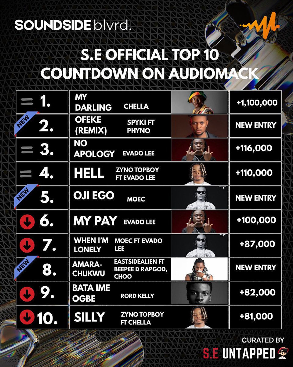 soundsideblvrd's tweet image. This week’s chart is swimming in 3 distinct new entries from:

@spyki_THM - OFEKE (REMIX) ft. @phynofino 
@MOEC_OF - OJI EGO 
@eastsidealien - AMARACHUKWU ft. Beepee d Rapgod, Choi

Excellent storytellers that you need to keep in your rotation 

#soundsideblvrd
