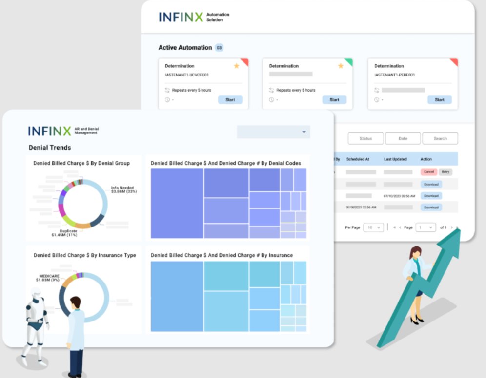 Infinxinc's tweet photo. We help #healthcare providers boost reimbursements using #AI &amp; automation. Fewer revenue headaches, faster payments, &amp; ROI in just months.

More time for patients. Less stress on your team.

Let’s talk about what’s possible. https://t.co/wCgDLH4RRK #RCM #Infinx https://t.co/w4cfT48k4d
