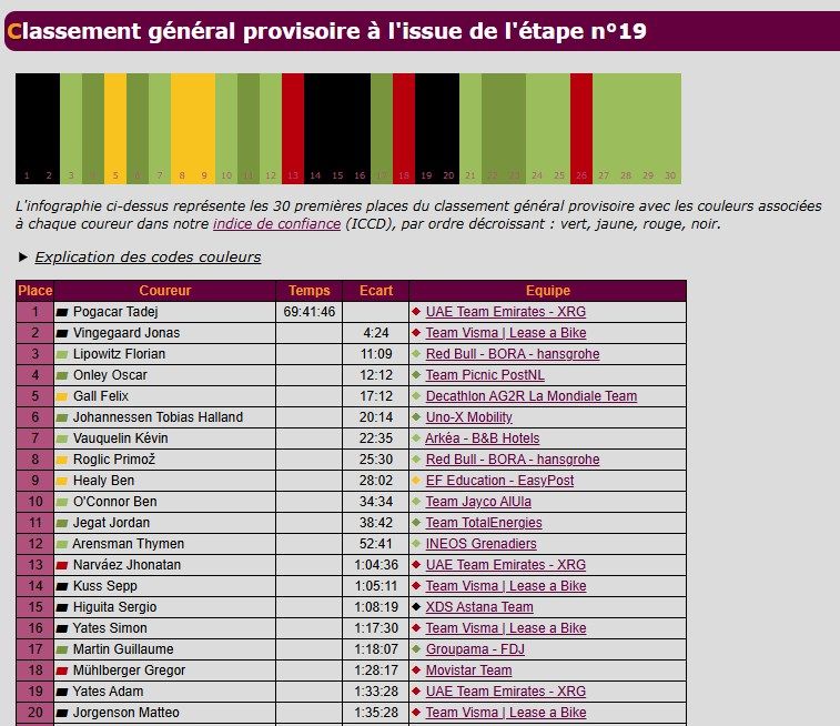 cyclismedopage's tweet image. Le classement général du Tour de France 2025 après la 19ème étape Albertville - La Plagne, éclairé par notre indice de confiance (#ICCD)
En quelles équipes peut-on avoir confiance ?
cyclisme-dopage.com/chiffres/tdf20…
#TDF #tourdefrance #TDF2025 #tourdefrance2025