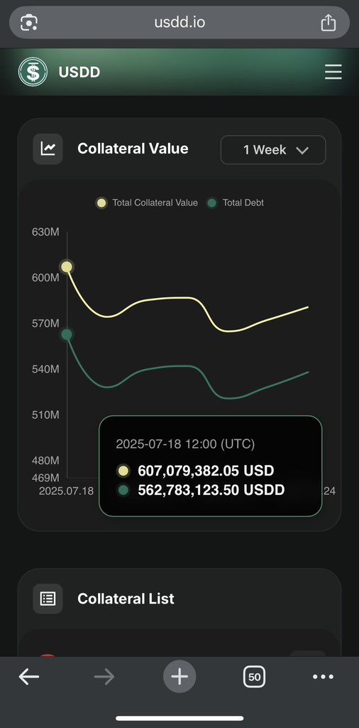 Ichaka_001's tweet image. USDD just hit $1 MILLION in real earnings, and I’d never be wrong to say it’s only getting started.

Most stablecoins just sit there. Not USDD.

This one actually works for you.

Here’s what’s going on 👇
✅ Over $420M in USDT has been put to work
✅ It’s earning a solid 3.08%…