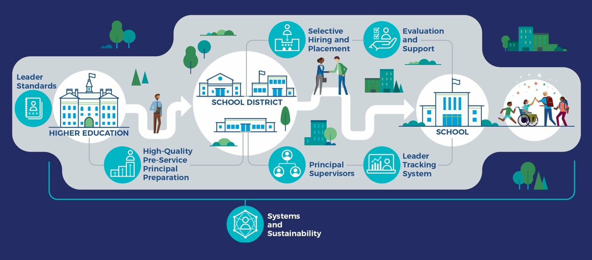 AACTE's tweet image. A new The @WallaceFdn report covers how four districts implemented lasting principal pipelines amid change — and offers a framework for others to do the same.
Access the report: tinyurl.com/bde4977w
#EdPrep #Resources #Research