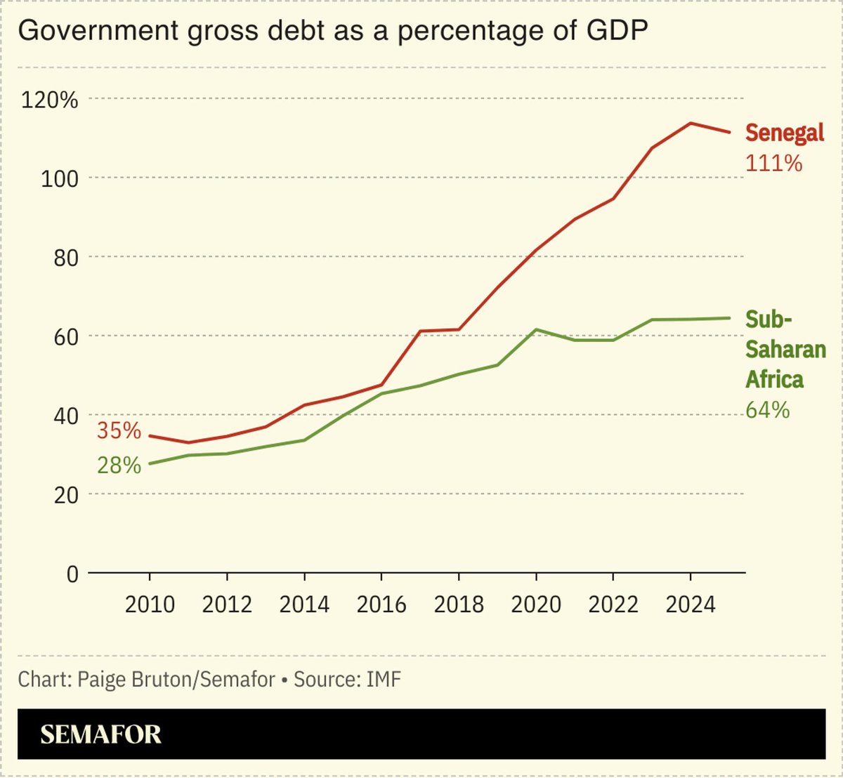 Senegal is grappling with a debt crisis. Now a rift between the president and prime minister threatens the government's handling of the economy, reports <a href="/ralphlessia/">Joël Té-Léssia Assoko</a> for <a href="/SemaforAfrica/">Semafor Africa</a> semafor.com/article/07/25/…