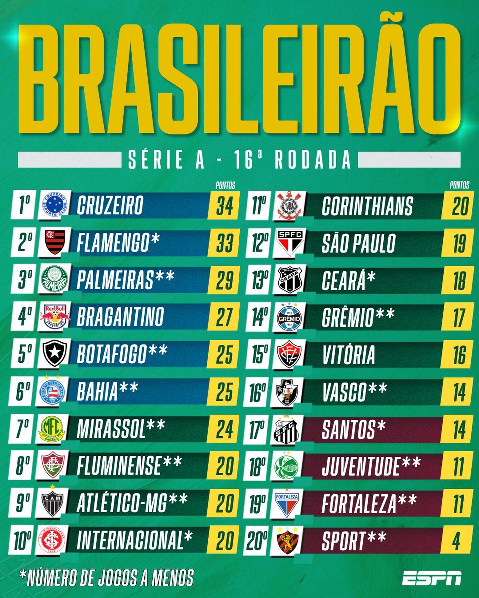 spfcinfoss's tweet image. Após 16 rodadas, o São Paulo se mantém na 12ª colocação, com 19 pontos — cinco acima da zona de rebaixamento.
Em tese, o Tricolor ainda pode ser ultrapassado por Ceará, Grêmio e Vasco, que têm jogos a menos.
📸 ESPN Brasil.