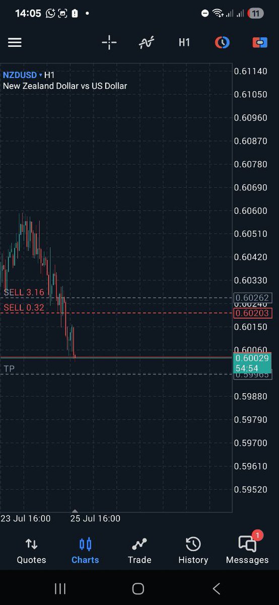 caleb_nwanneka's tweet image. Nzdusd paid again today, a good way to end the week🫶