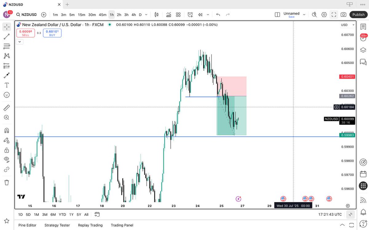 caleb_nwanneka's tweet image. Nzdusd paid again today, a good way to end the week🫶