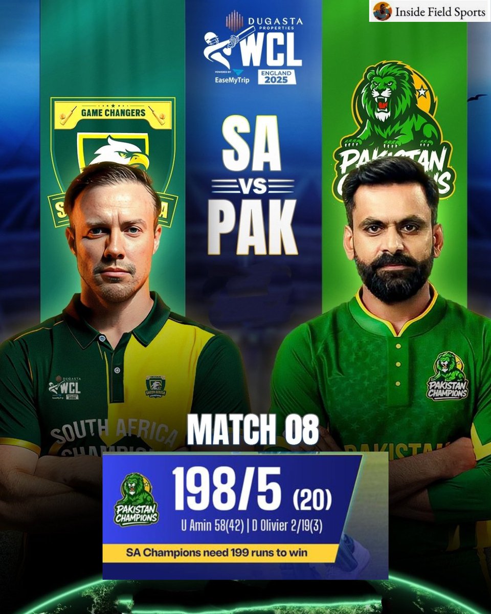 IFSPORT_'s tweet image. Pakistan Champions set a target of 199 for South Africa Champions in Match 08 of the WCL 2025! A brilliant 58 from U Amin and 2 wickets for D Olivier. Can South Africa chase it down? 🏏⚡🔥
#WCL2025 #PAKvsSA #Match08 #T20Cricket #CricketFever #InsideFieldSports