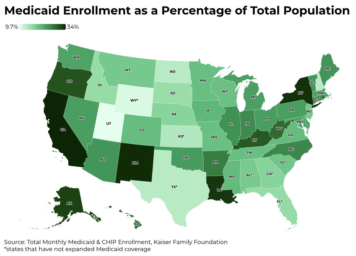 Louisiana's Medicaid enrollment has fallen to pre-pandemic levels after more than 400,000 people were removed from the taxpayer financed health insurance program over the last two years. Read more of PAR's latest Snapshot. #lagov 
parlouisiana.org/wp-content/upl…