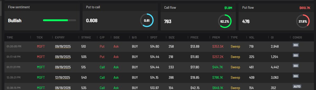 TSTHZeee's tweet image. $MSFT calls coming in