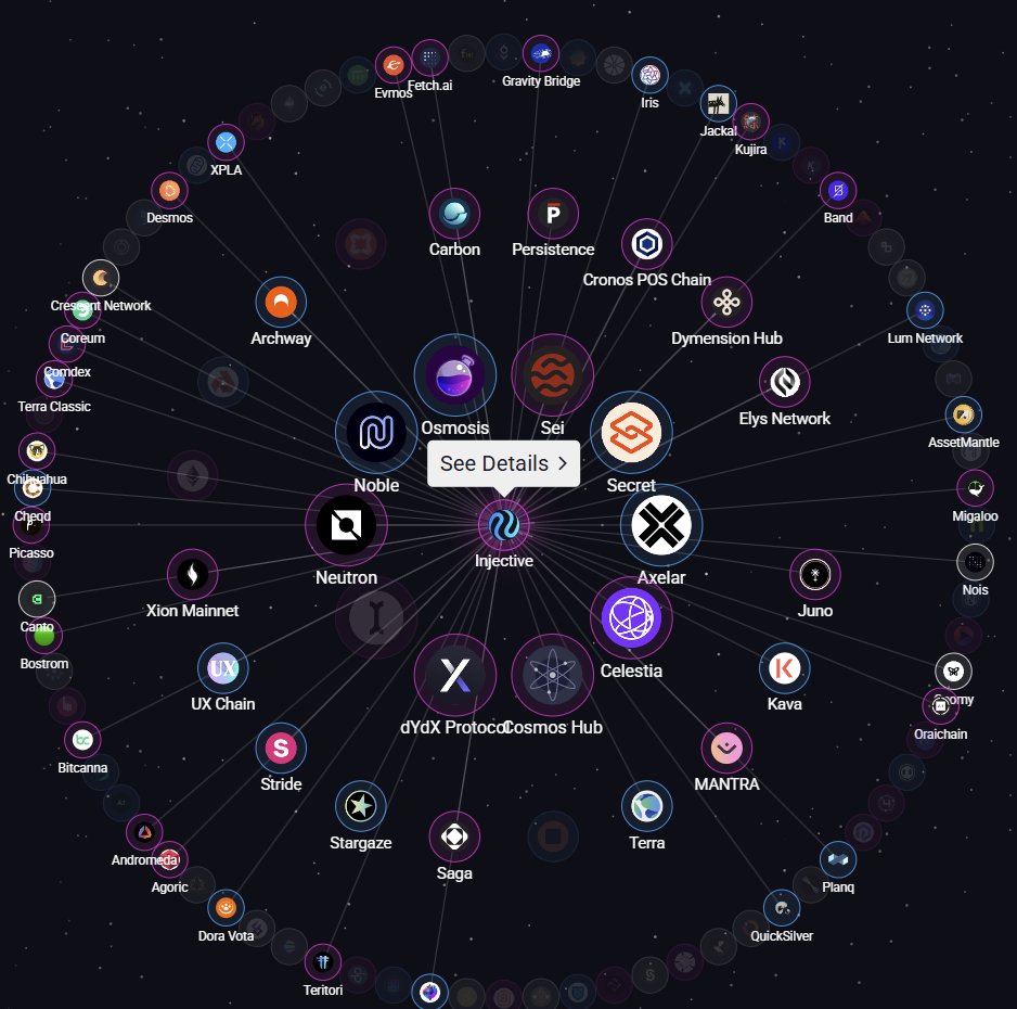 HOSS_ibc's tweet image. Hey fam, discover how IBC (Inter-Blockchain Communication) works with this awesome visualization!
Explore @Injective and its connected relayers on @MapOfZones
Some MOZ $INJ Stats for you:
• Today there has been 793 IBC transfers (think of it like a decentralized postal…