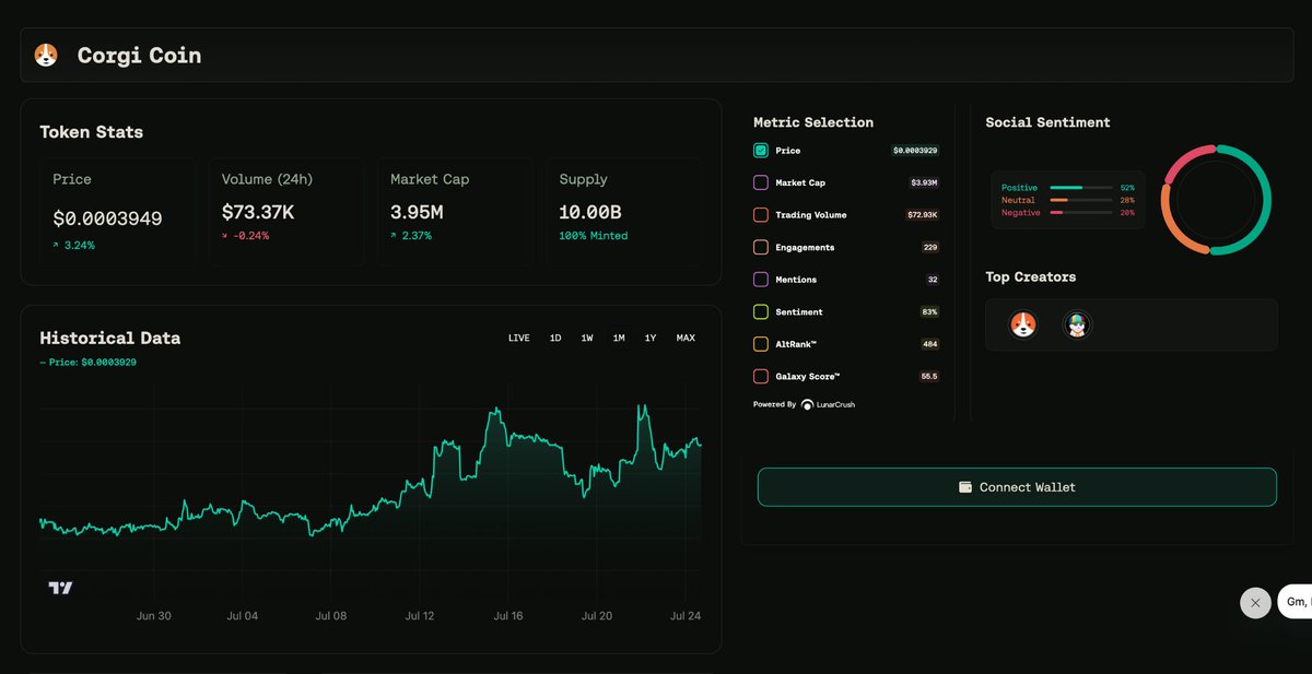Welsh_Community's tweet image. #WelshSZN isn’t coming — it’s here.
The market is bleeding. But $WELSH?
up +2.99% 🐶
If you're a #Welsh creator, say hi 👋
We're adding the pack to @LunarCrush and launching something...
Thank you for the beautiful charts and tools @Bitflow_Finance and @stx
🐶…