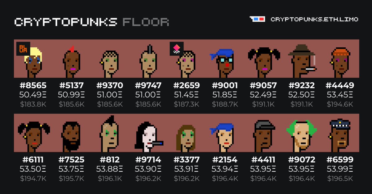 cryptopunks_ce's tweet image. What a Punk week it’s been!

Massive hoodie sweep, floor is lava and above 50Ξ.

Lowest price fem Punk is on Blur: #8565, 50.49Ξ. Hatted smoker #9232 is floor male, 52.50Ξ.

17 sales yesterday, 19 so far today, incl hoodie #7674 for a hefty 199.99Ξ!

Stay frosty ❄️🤘