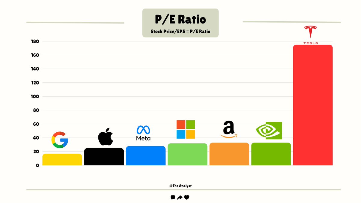 MMatters22596's tweet image. The truth behind the Mag 7 valuations π
$GOOGL: 17x π
$AAPL: 25x
$META: 28x
$MSFT: 32x
$AMZN: 33x
$NVDA: 33x
$TSLA: 175x π³
Tech avg: 22β25x β
Only $GOOGL looks cheap.
$TSLA? Absolute fantasy.
Time to rethink your portfolio?