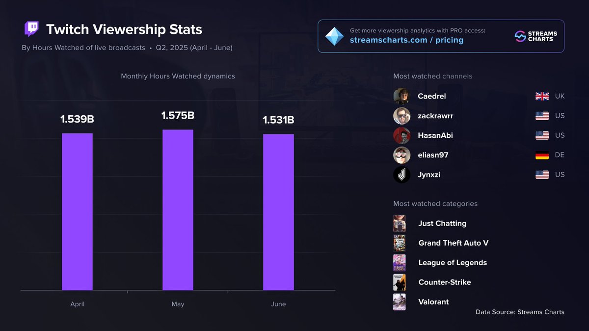 StreamsCharts's tweet image. 💜 @Twitch Viewership stats Q2 2025
Top Channels
1️⃣ @Caedrel
2️⃣ @Asmongold
3️⃣ @hasanthehun
4️⃣ @EliasN97
5️⃣ @jynxzi
Top Categories
1️⃣ Just Chatting
2️⃣ #GTAV
3️⃣ @LeagueOfLegends
4️⃣ @CounterStrike
5️⃣ @VALORANT
Full report: streamscharts.com/news/q2-2025-g…